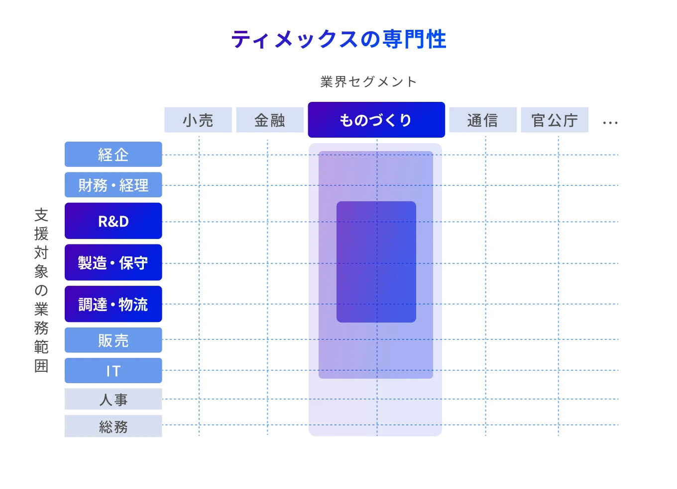 ティメックスの専門性 業界セグメント図