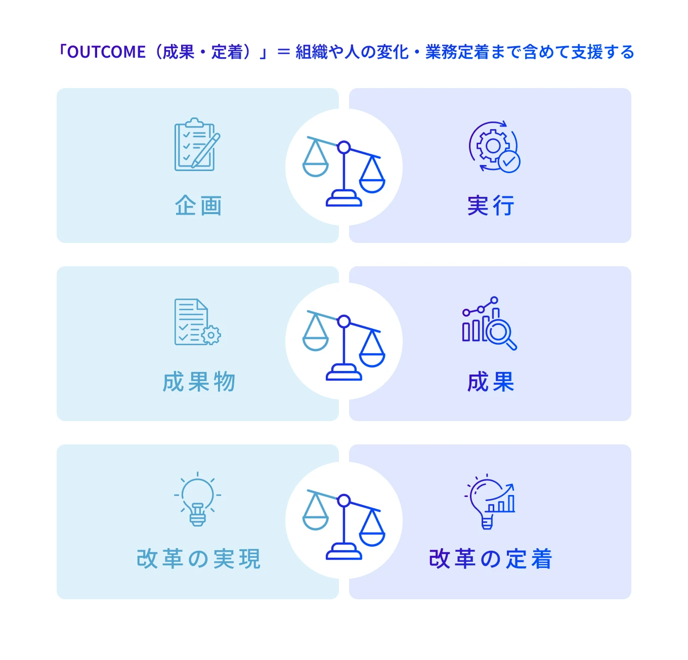 「OUTCOME（成果・定着）」＝ 組織や人の変化・業務定着まで含めて支援する