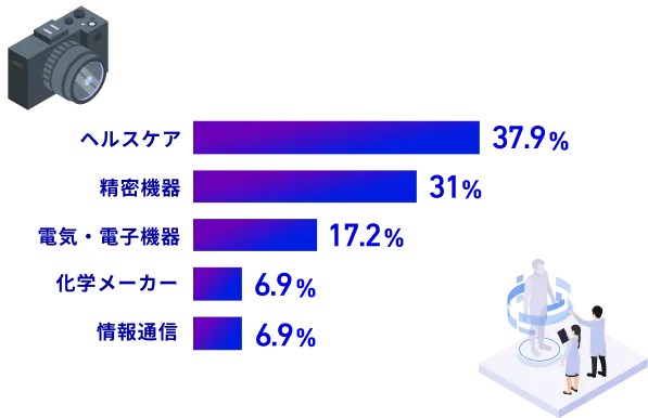 クライアント業種