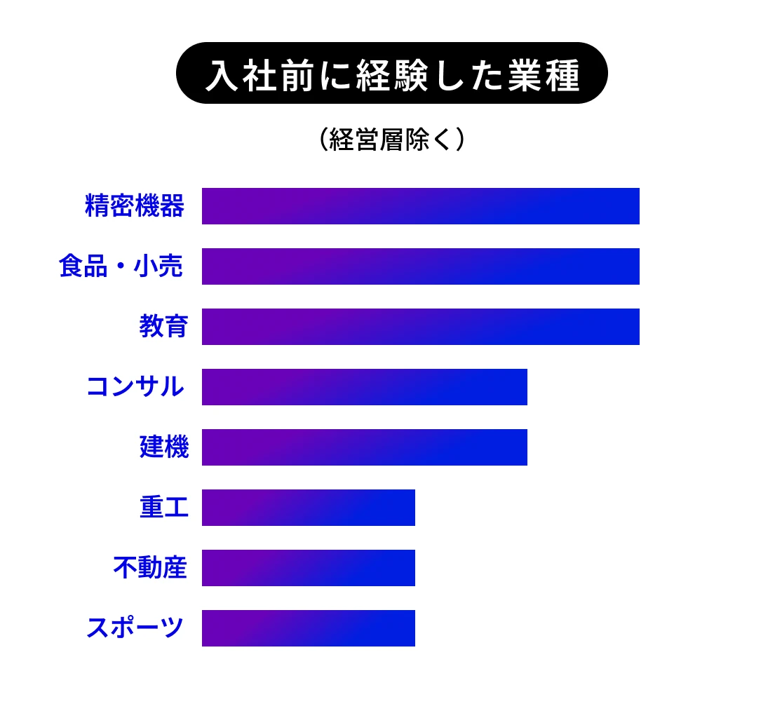 入社前に経験した業種（経営層除く）精密機器、食品・小売、教育、コンサル、建機、重工、不動産、スポーツ