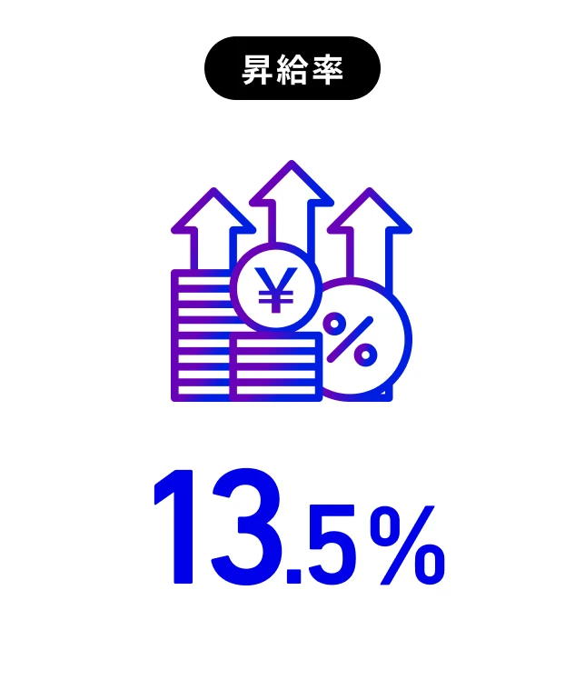 昇給率13.5%