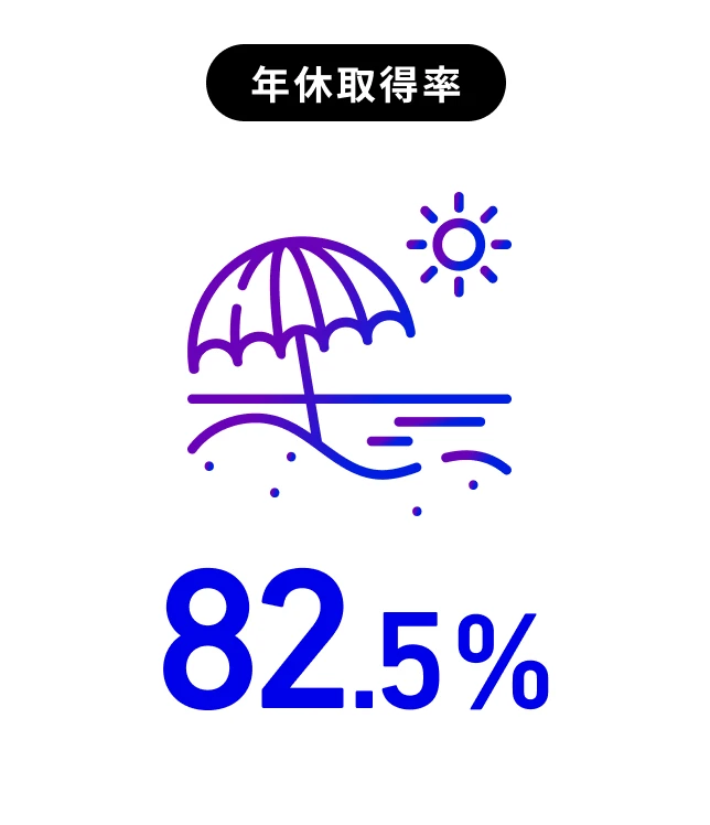 年休取得率82.5%