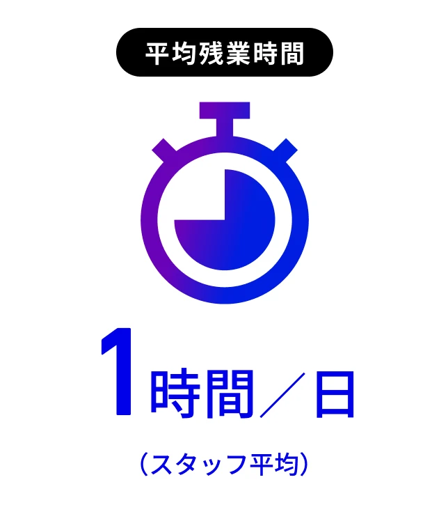 平均残業時間1時間/日（スタッフ平均）