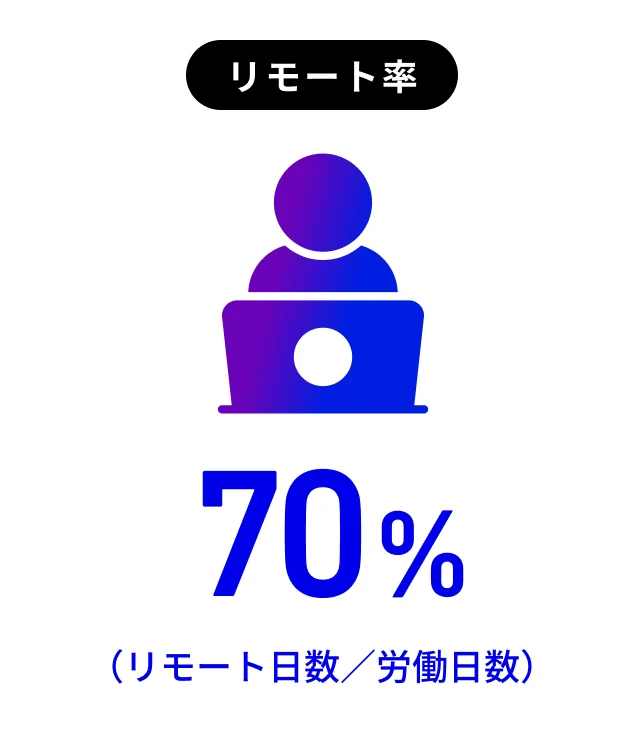 リモート率70%（リモート日数/労働日数）