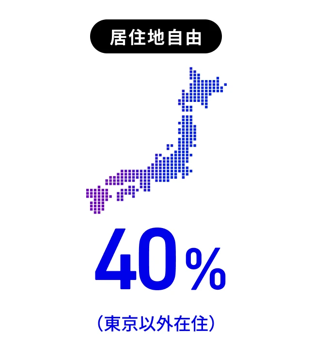 居住地自由40%（東京以外在住）