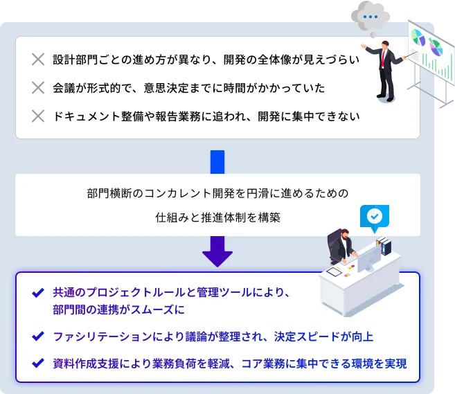 新製品開発のスピードと精度を両立するPMO支援のプロセス図