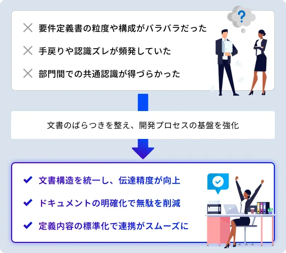 要件定義の品質を高め、製品開発全体の精度を向上のプロセス図