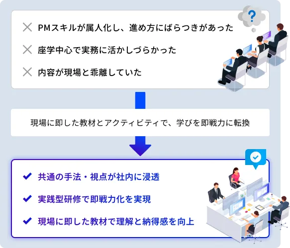実践に根ざした研修で、プロジェクト推進力を底上げのプロセス図