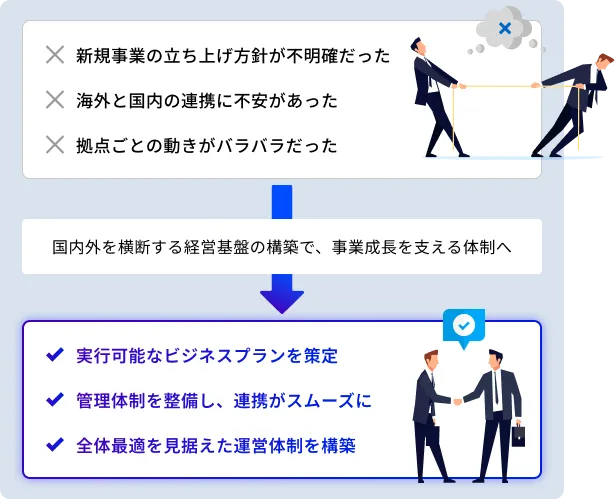 新規事業の立ち上げと、グローバルな管理体制を同時に実現のプロセス図